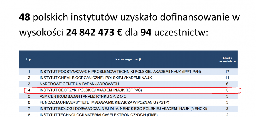 Statystki uczestnictwa Polski w Horyzont 2020 str.21
