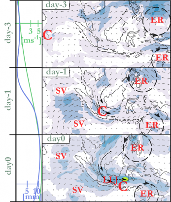 Po prawej: schemat głównych procesów odpowiedzialnych za ekstremalne opady deszczu i powodzie w południowo-zachodniej części Sulawesi na 3 dni przed (dzień-3), dzień przed (dzień-1) i w trakcie zdarzenia (dzień0). Oznaczenia: C – konwergencja w fali Kelvina, ER - równikowa fala Rossby'ego, LLJ – niski prąd strumieniowy, SV - Sumatra Vortex. W tle wiatry na wysokości 850 hPa, linia ciągła przedstawia wir równikowej fali Rossby'ego, linia przerywana – przepływ poprzeczny względem równika. Lokalizacja mezoskalowego układu konwekcyjnego jest (jakościowo) przedstawiona za pomocą elipsy. Po lewej: ewolucja anomalii wiatru zachodniego (m/s, linia zielona) i opadów (mm, linia fioletowa) szacowanych dla rejonu południowo-zachodniego Sulawesi.
