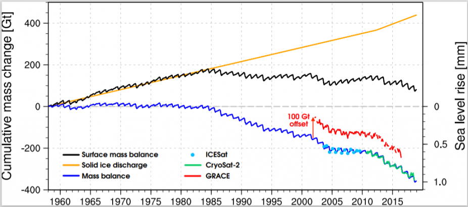 grafika (Noël et al. 2020).
Do połowy lat osiemdziesiątych bilans mas lodowców Svalbardu (linia niebieska) był stabilny, zbliżony do zera,  następnie zaczął spadać, z wyraźnie widoczną przerwą między 2005 a 2012 rokiem. Utrata masy lodowców od połowy lat osiemdziesiątych przełożyła się na wzrost poziomu mórz na świecie. 